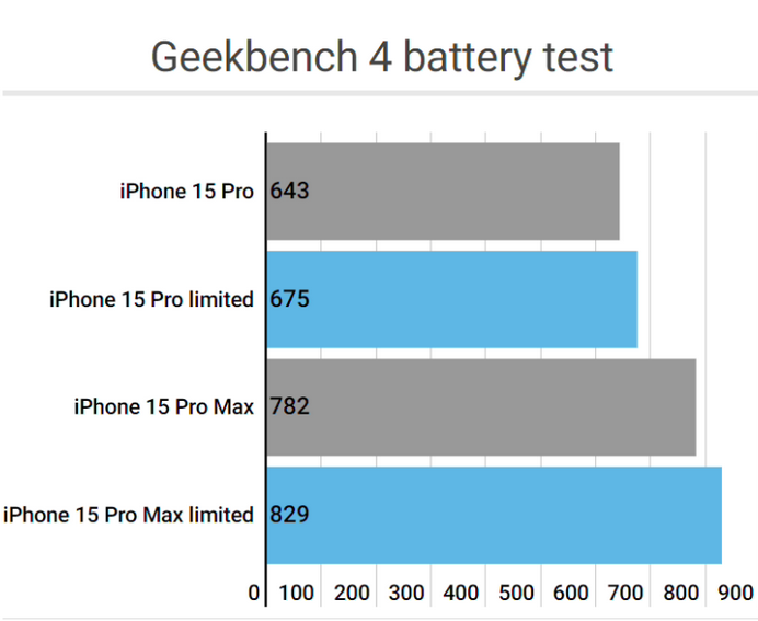 白云apple维修站iPhone15Pro的ProMotion高刷功能耗电吗