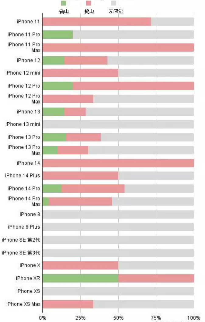 白云苹果手机维修分享iOS16.2太耗电怎么办？iOS16.2续航不好可以降级吗？ 