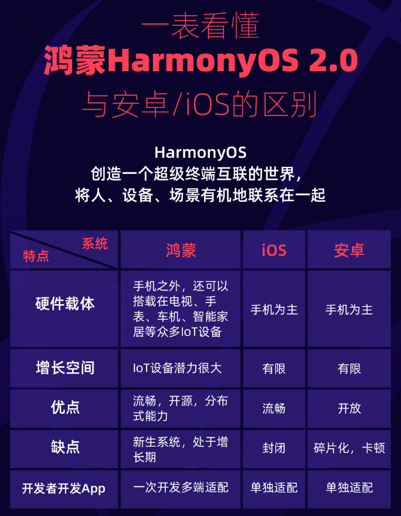 白云苹果手机维修分享华为鸿蒙 OS 与安卓以及 iOS 都有什么区别 