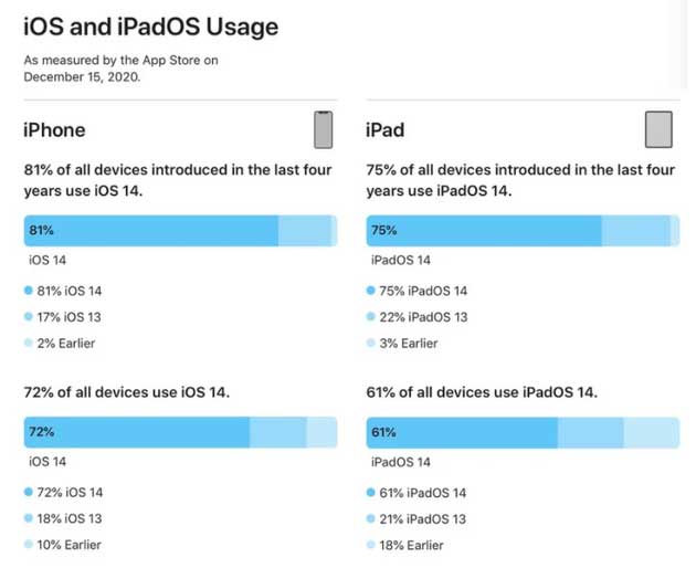 白云苹果手机维修分享有多少用户更新了 iOS 14 