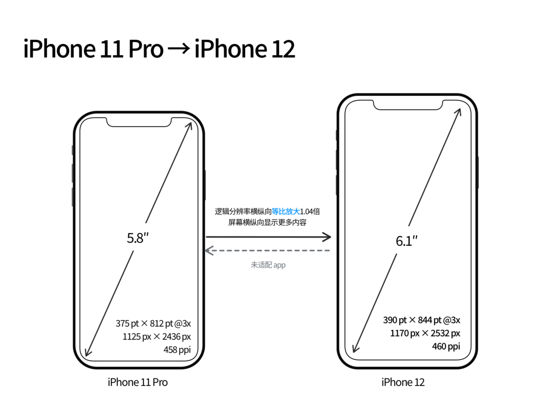 白云苹果手机维修分享iPhone 12 mini 和 iPhone 12 Pro 的尺寸变化会改变显示内容吗 